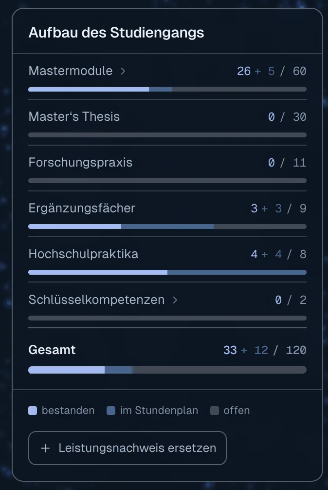 Fortschritt im Blick